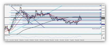 CompartirTrading Post semanal 2014-09-26 Euro/Yen diario