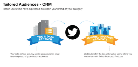 Cómo usar los anuncios de Twitter con la segmentación de emails de clientes