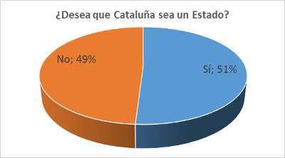 1pregunta La doble pregunta de la consulta catalana