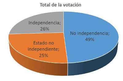 total votacion La doble pregunta de la consulta catalana