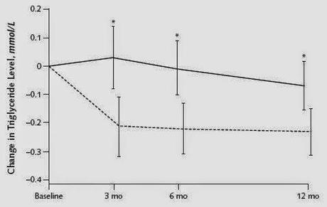 variación triglicéridos según tipo de dieta