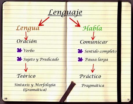 Diferencia entre Oración y Enunciado