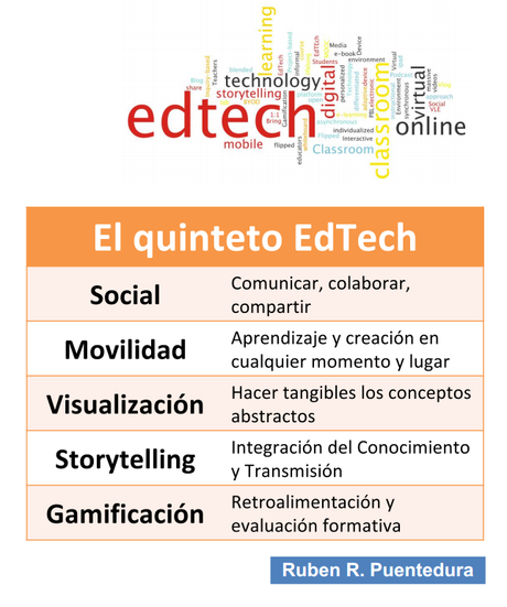 Nuevas perspectivas sobre SAMR y el EdTech Quintet