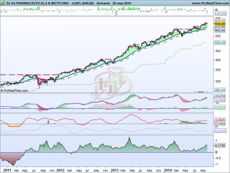 Análisis técnico del sector farmacéutico en EEUU a 1 de octubre de 2014