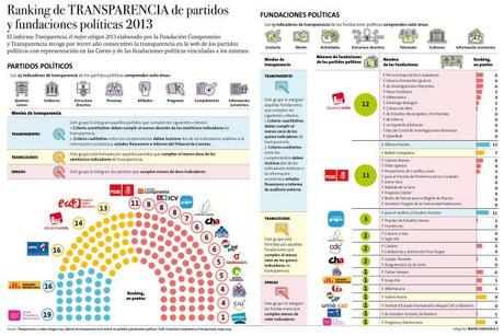 Informe de Fundación Compromiso y Transparencia sobre la transparencia de los partidos políticos y sus numerosas fundaciones.