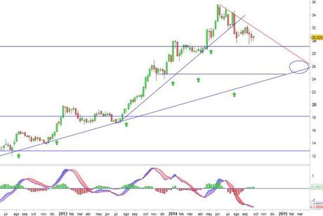 Análisis gráfico del valor analizado