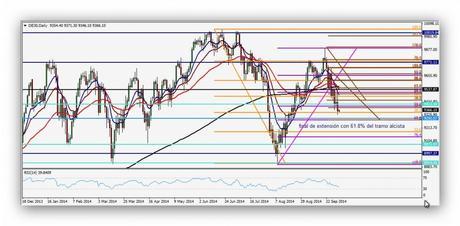 CompartirTrading Post Day Trading 2014-10-02 DAX diario