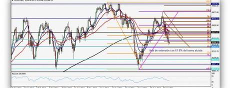 Finales de extensión en los índices