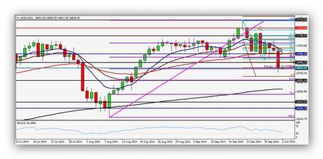 CompartirTrading Post Day Trading 2014-10-02 Dow diario