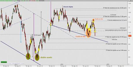 ArcelorMittal: breve comentario fundamental y gráfico (GVC Gaesco)