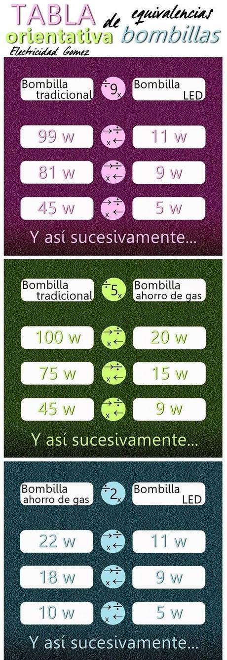 tabla-de-equivalencias-en-bombillas-de-ahorro-led