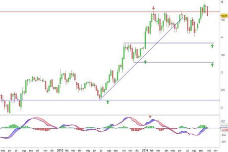 Análisis gráfico del valor analizado