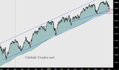 SP500: Triple zona de soportes. ¿Rebote corto plazo? Quizá, pero no cambia la figura mayor