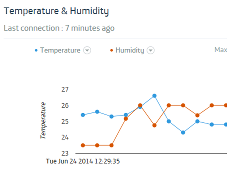 Thinking Things  la plataforma de IoT de Telefónica