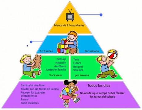 Pirámide de la actividad física en niños de tres a seis años de edad -  Paperblog