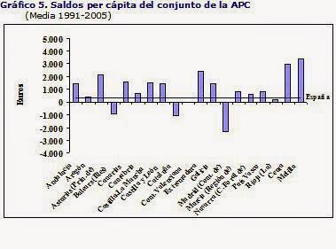 Cataluña. La complejidad de las balanzas fiscales