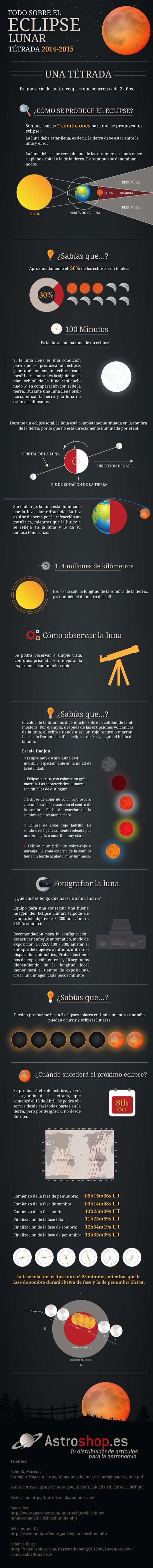 Infographic: understanding lunar eclipses