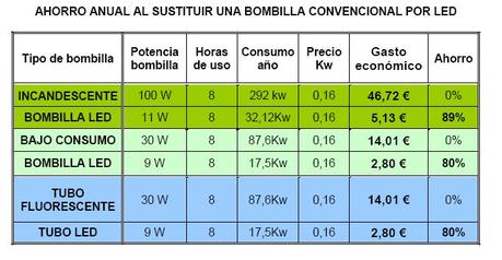 ¿PORQUE ELEGIR ILUMINACION LEDS? 1ª PARTE