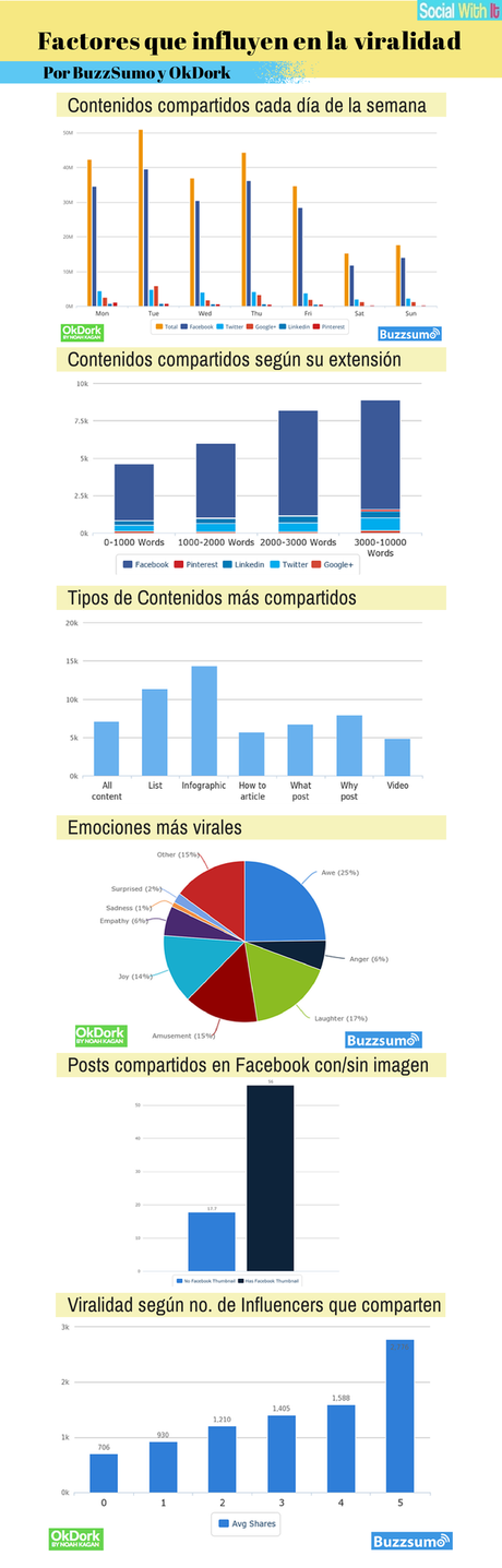 Analisis de Contenidos - Factores que influyen en la viralidad - Estudio de BuzzSumo y OkDork en Social With It