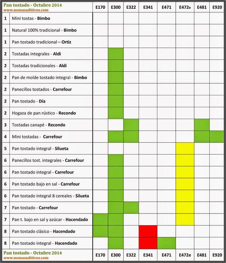 Pan tostado: bien en aditivos pero mal en el tipo de aceite