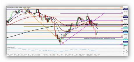 ¿Asistimos a un rebote o recuperación? CompartirTrading Post Day Trading 2014-10-06 DAX diario