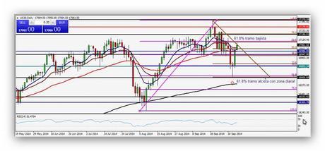 ¿Asistimos a un rebote o recuperación? CompartirTrading Post Day Trading 2014-10-06 DOW diario