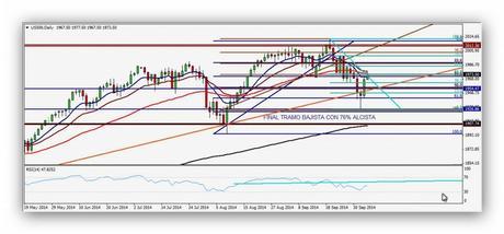 ¿Asistimos a un rebote o recuperación? CompartirTrading Post Day Trading 2014-10-06 SP diario