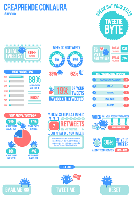 Tweetiebyte. Herramienta que genera una infografía de tu cuenta de Twitter