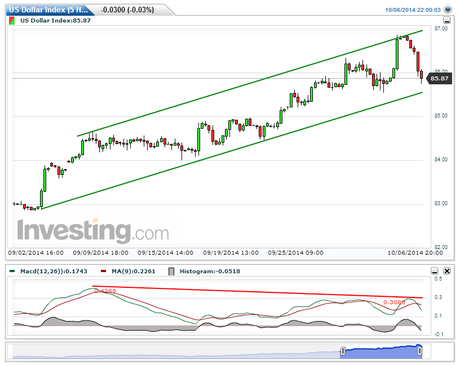 USDX Semana 41. Un enfoque Técnico de Corto/Medio Plazos.