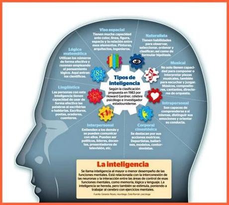 inteligencias multiples