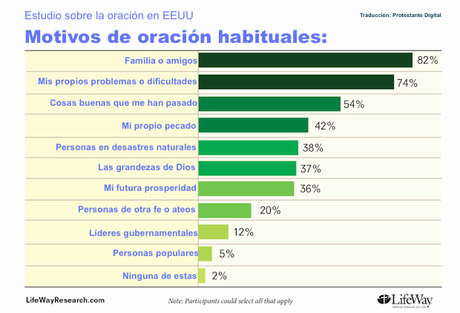 ¿Sobre qué oramos? Encuesta en EEUU