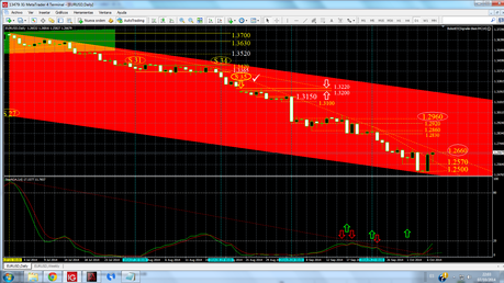 USDX y EUR/USD Puntos críticos en la simetría...