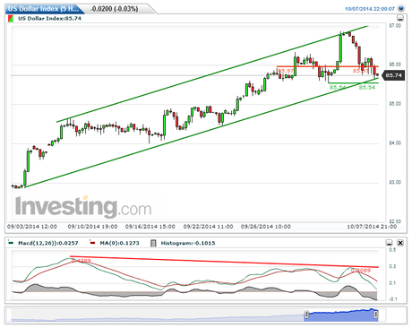 USDX y EUR/USD Puntos críticos en la simetría...