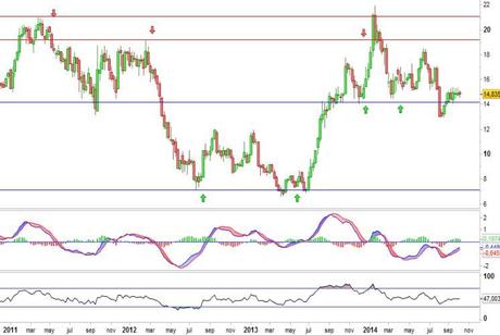 Análisis gráfico del valor analizado