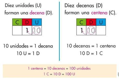 Números de tres cifras 3er grado