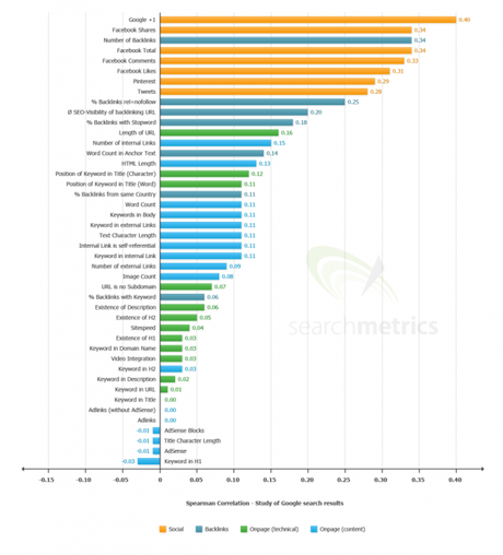Influencia de las Redes Sociales en el Posicionamiento Web SEO Estudio de Searchmetrics sobre la influencia del SEO Social