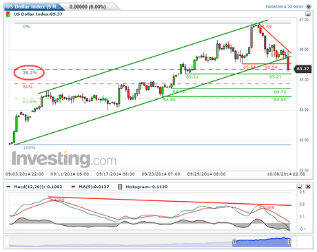 USDX: ¿La FED 