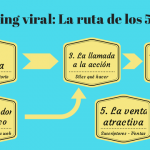 Vídeo Marketing III: Cómo convertir tus visitas en leads y ventas con 5 vídeos conectados