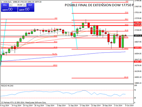 CompartirTrading Post Day Trading 2014-10-09 DOW diario