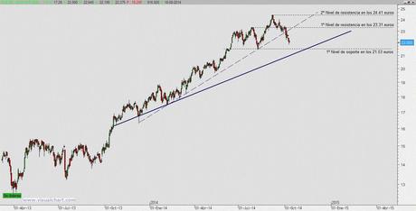 Gas Natural Fenosa: breve comentario fundamental y gráfico (GVC Gaesco)