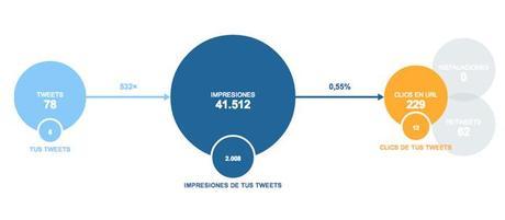 Twitter Cards Analytics