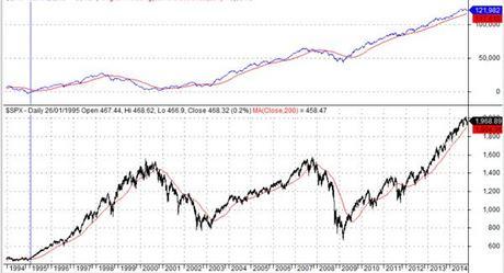 Trading de muy largo plazo con la linea alcistas-bajistas (y II) resultadosSP-y-linea-alcistas_bajistas_2b