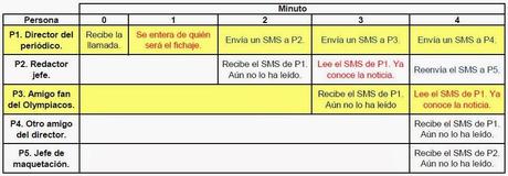 ¿Qué ocurre durante los cuatro primeros minutos?