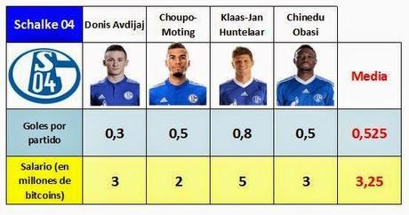 Media de sueldos y goles marcados por los delanteros del Schalke 04 tras el traspaso de Jefferson Farfán