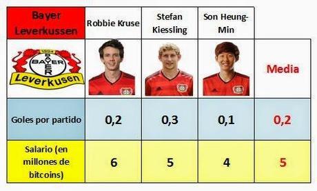 Media de sueldos y goles marcados por los delanteros del Bayer 04 Leverkussen
