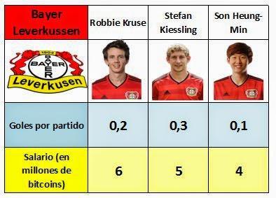 Sueldos y goles marcados por los delanteros del Bayer 04 Leverkussen