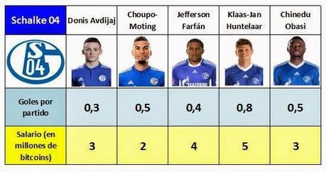 Sueldos y goles marcados por los delanteros del Schalke 04