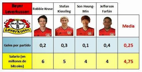 Media de sueldos y goles marcados por los delanteros del Bayer 1904 Leverkussen tras el traspaso de Jefferson Farfán