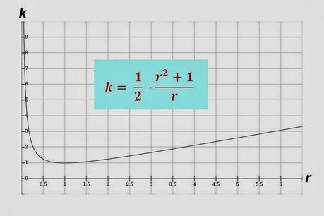 Gráfica de la función k = 1/2 (r^2 + 1) / r