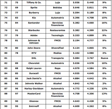 Las 100 mejores marcas del mundo, ranking Interbrand 2014